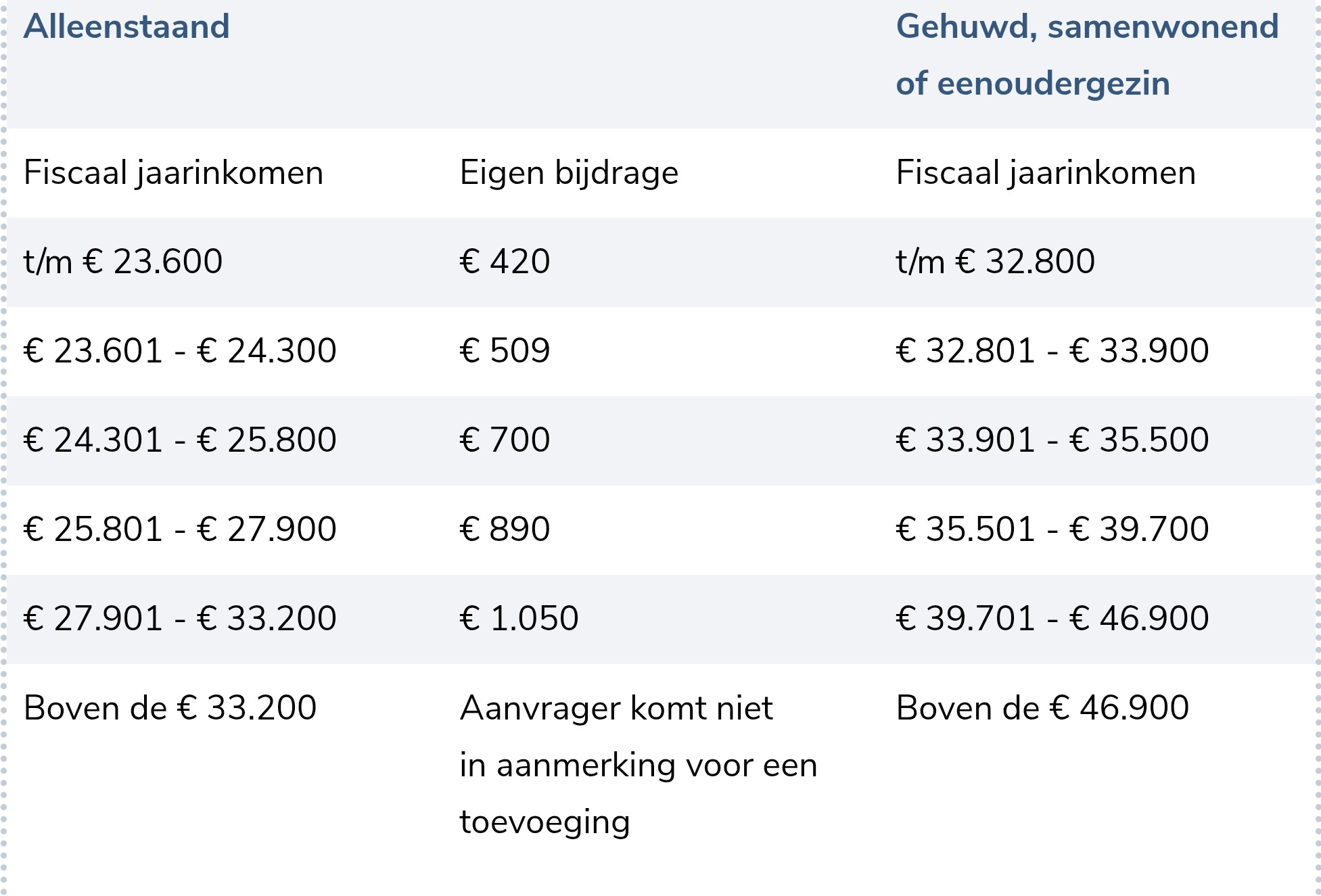 2025 eigen bijdrage toevoeging familierecht