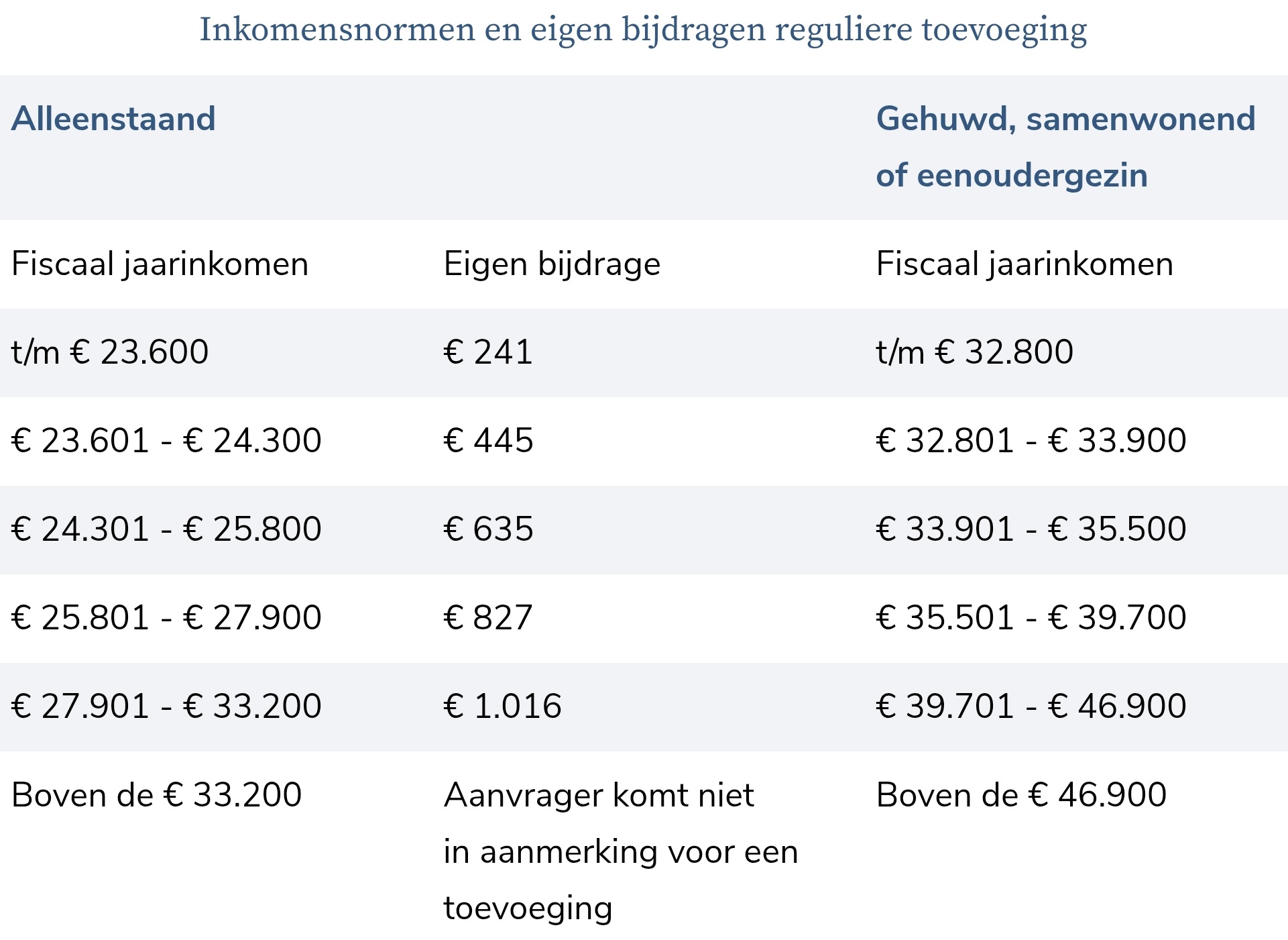 2025 eigen bijdrage toevoeging overig