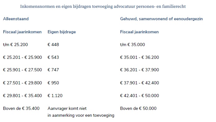 Raad voor Rechtsbijstand - eigen bijdrage 2026 familierecht